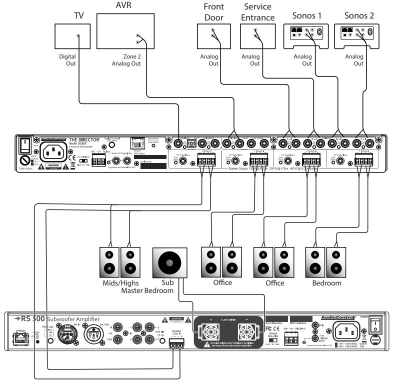RS 1000 and RS 500 home subwoofer amplifiers common use diagrams